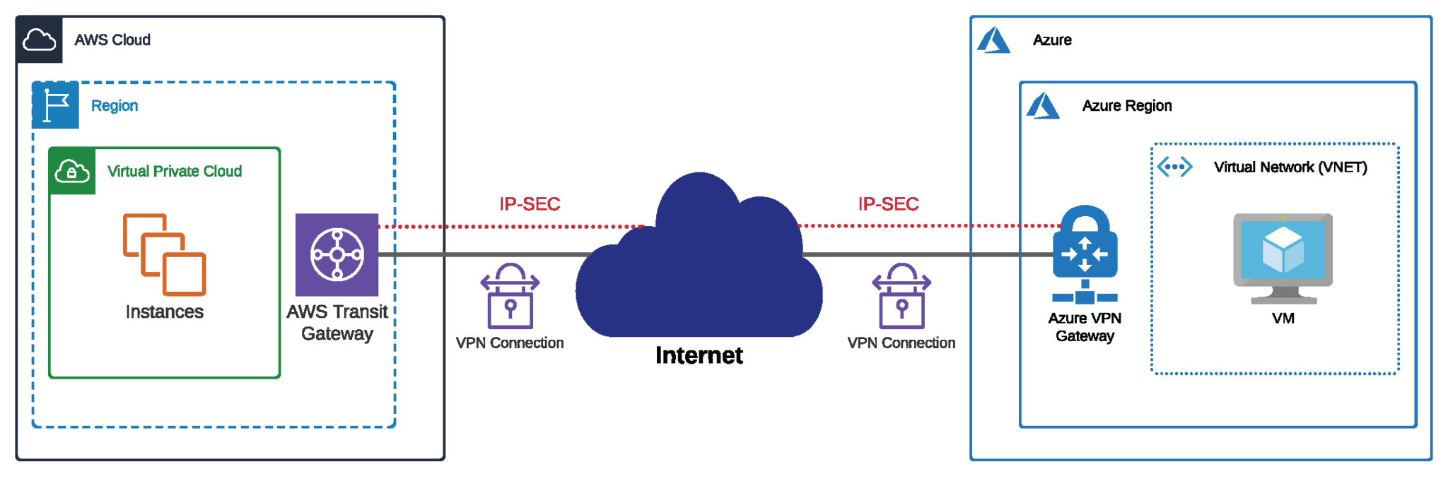 How To Connect Your Aws And Azure Environments A Complete Guide