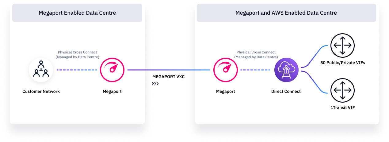 Connexions dédiées AWS Direct Connect diagram