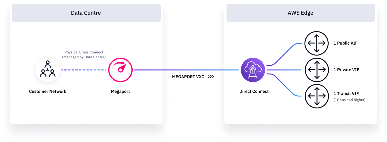 AWS Hosted Connection diagram