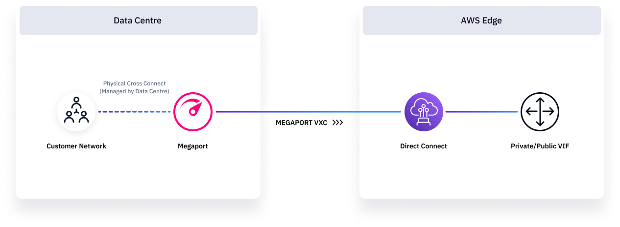 AWS Hosted VIF  diagram