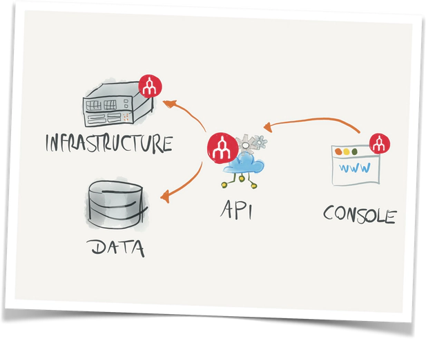 API diagram 3