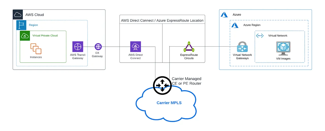 traffic between Azure and AWS