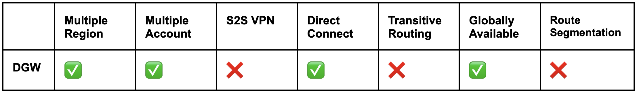 Direct Connect Gateway (DGW)