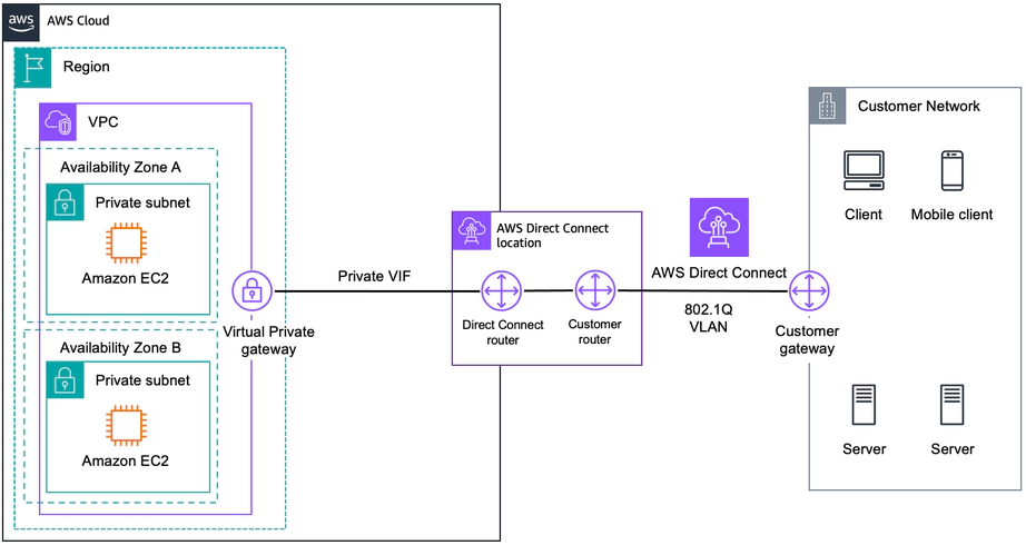 AWS Direct Connect