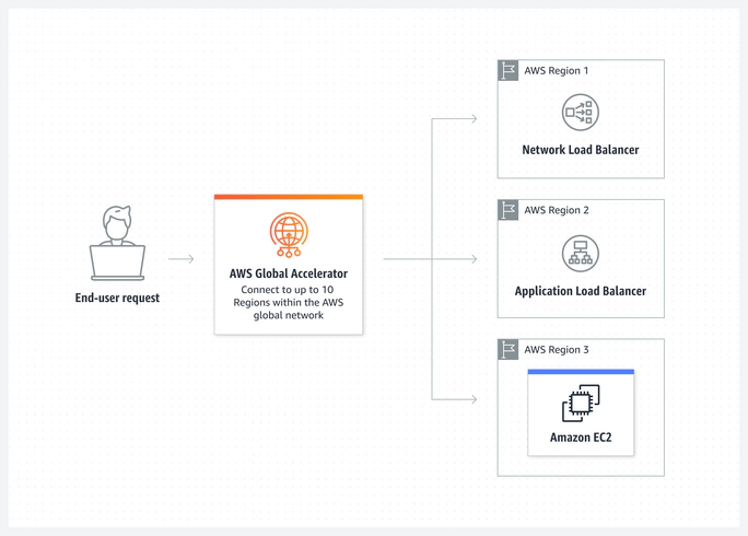 AWS Global Accelerator