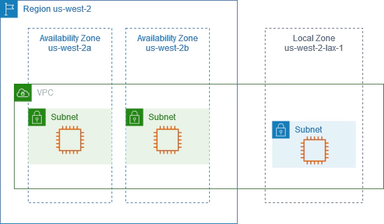 AWS Local Zones