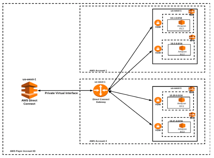 Plusieurs VPC répartis sur plusieurs régions partageant la même connexion directe