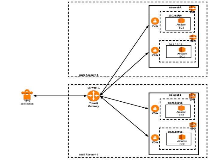 Multiple VPCs in the same region sharing the same Direct Connect