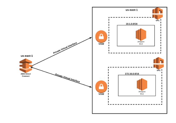 This construct can be used with either Direct Connect or the Site-to-Site VPN