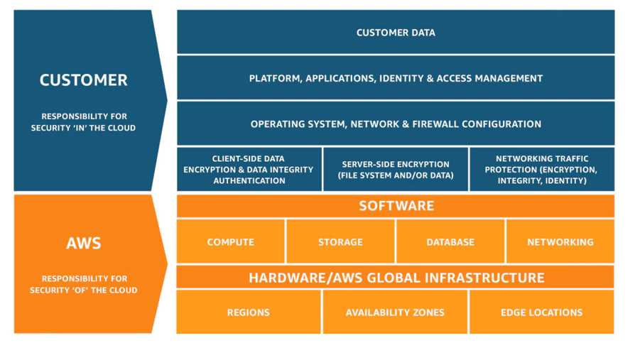 A shared responsibility model from AWS.