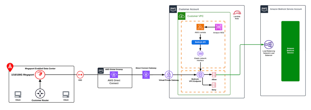 Amazon Bedrock connectivity with AWS Direct Connect and Megaport.