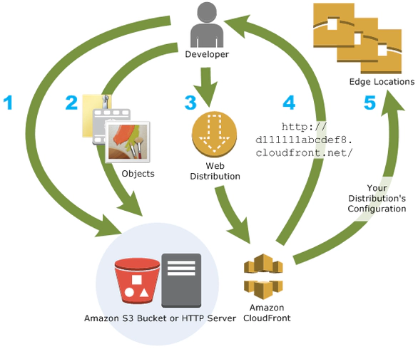 Amazon CloudFront