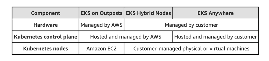 Amazon EKS hybrid deployment options table