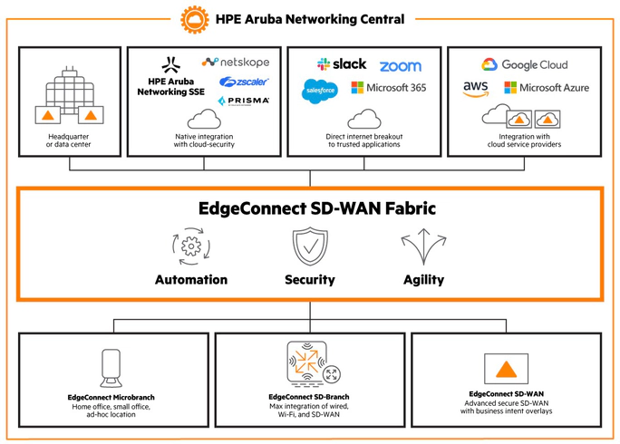 Aruba SD-WAN