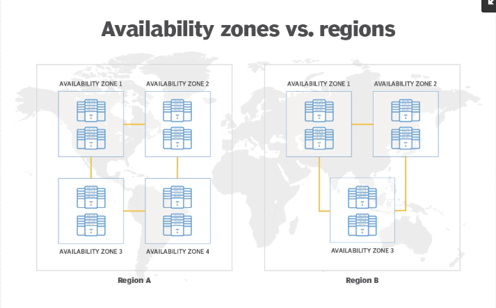 AWS Availability Zones vs Regions AWS Availability Zones vs Regions