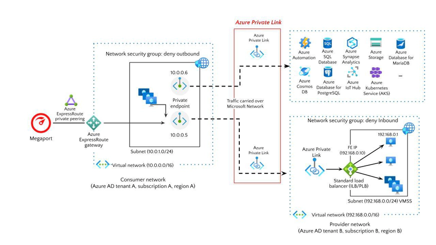 Azure Private Link