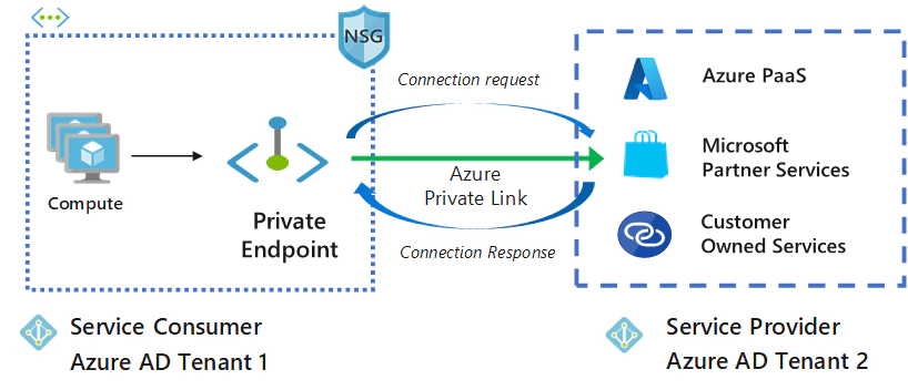 Azure Private Link diagram