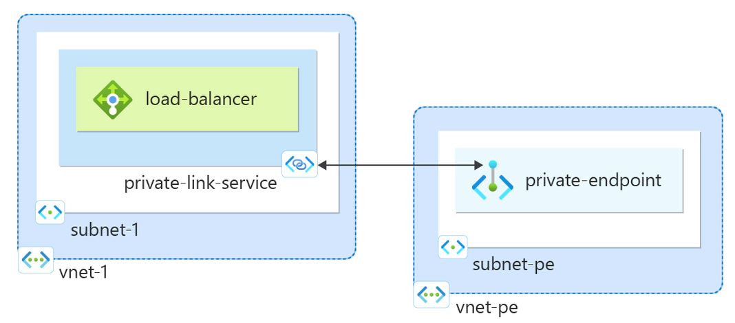 Azure Private Link service