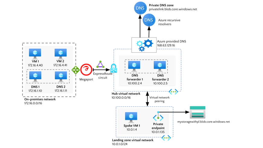 Azure Private Link diagram