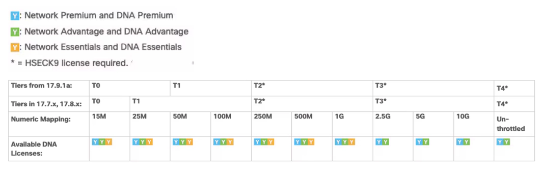 Cisco throughput mapping and tiers Cisco throughput mapping and tiers