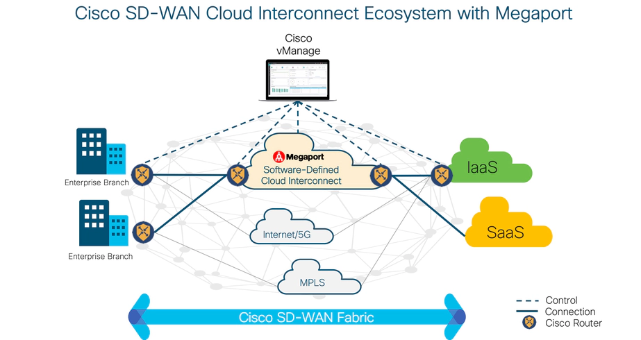 Cisco SD-WAN