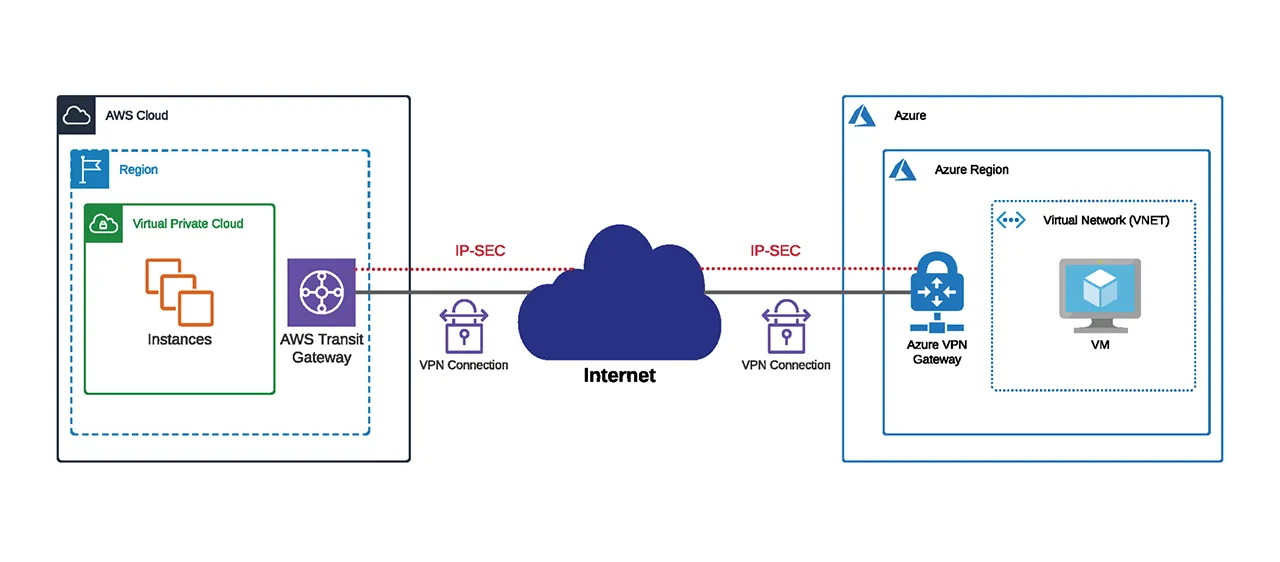 connect aws and azure