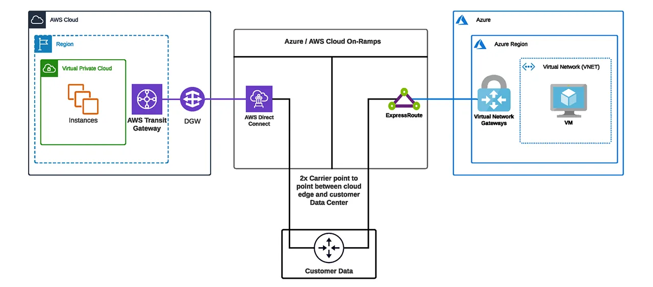 connect aws and azure method 2