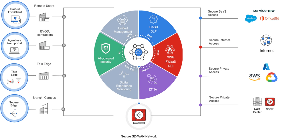 Fortinet SD-WAN