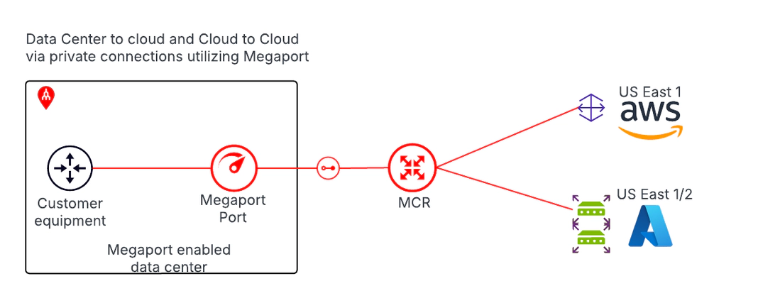 Hybrid with Megaport Hybrid with Megaport