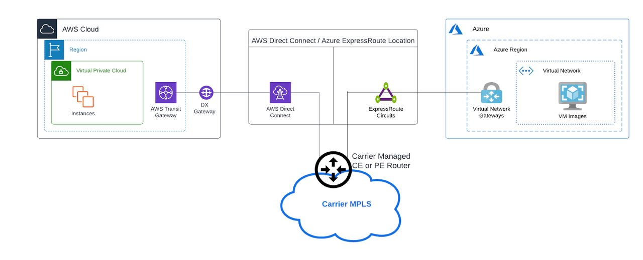 Rede IP-VPN conectando Direct Connect ao Microsoft ExpressRoute