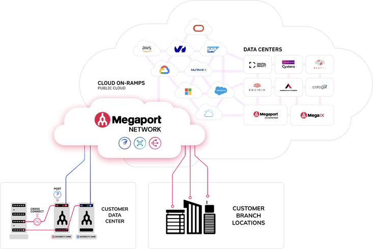 How Megaport works. How Megaport works.