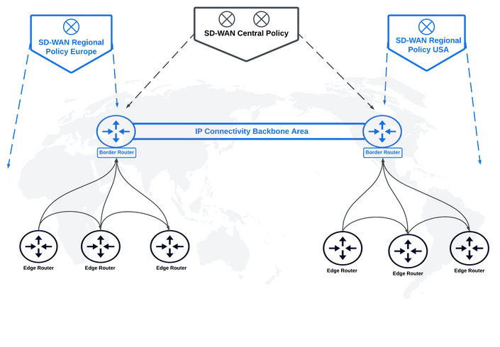 Multi-region SDCI diagram 2