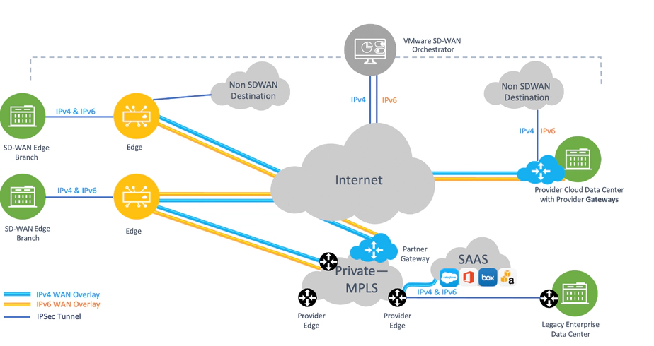 VMware SD-WAN