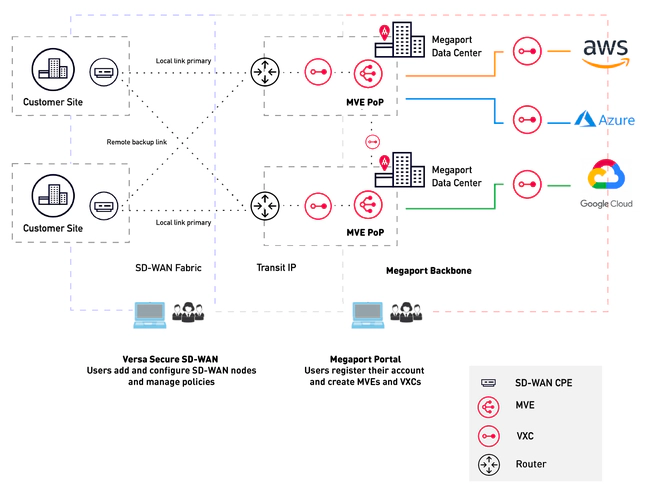 Versa SD-WAN