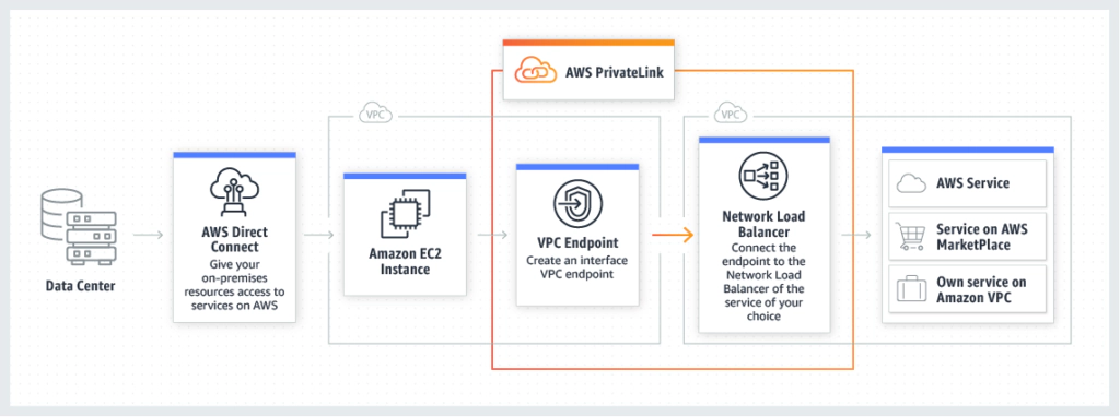 AWS PrivateLink diagram