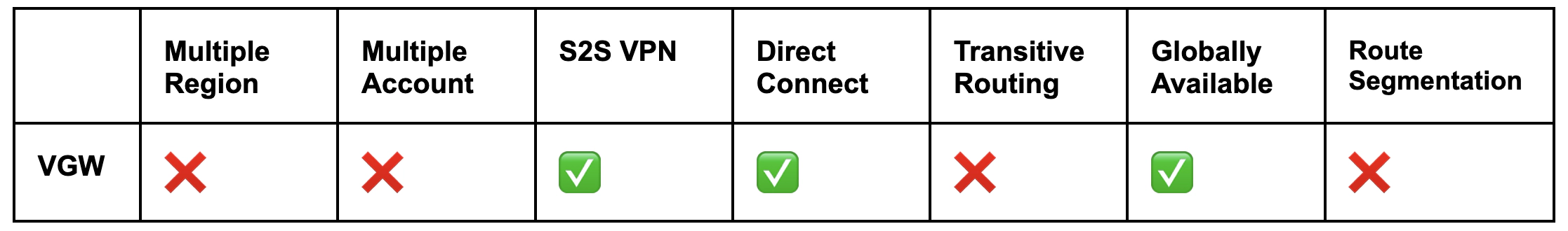 Virtual Private Gateway