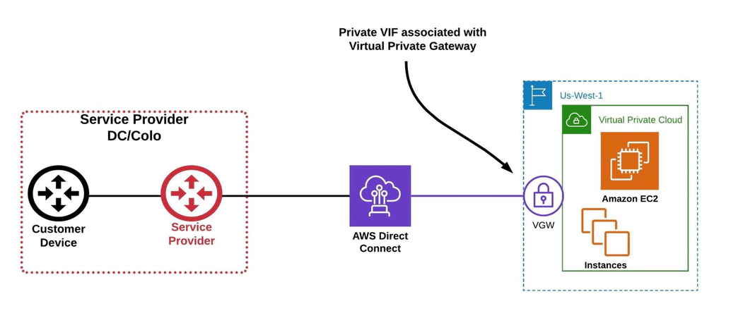 Virtual Private Gateway (VGW)