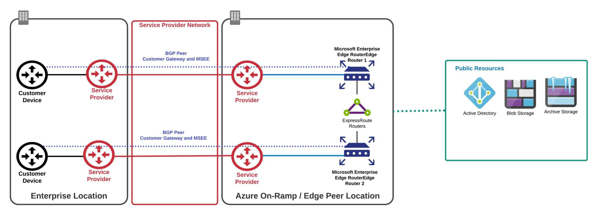 Microsoft Peering