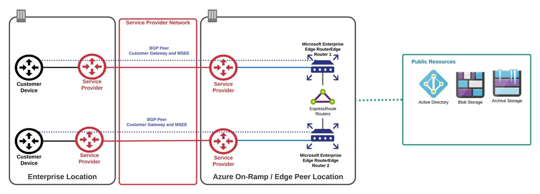 Microsoft Peering