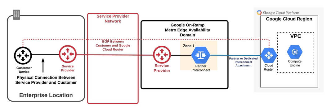 VLAN Attachments