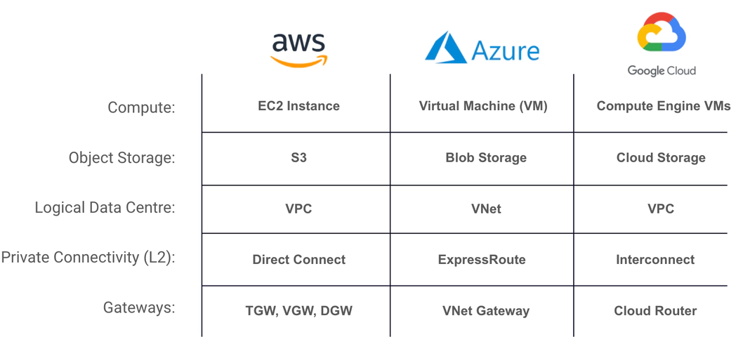 Terminologie du fournisseur de services cloud (CSP)