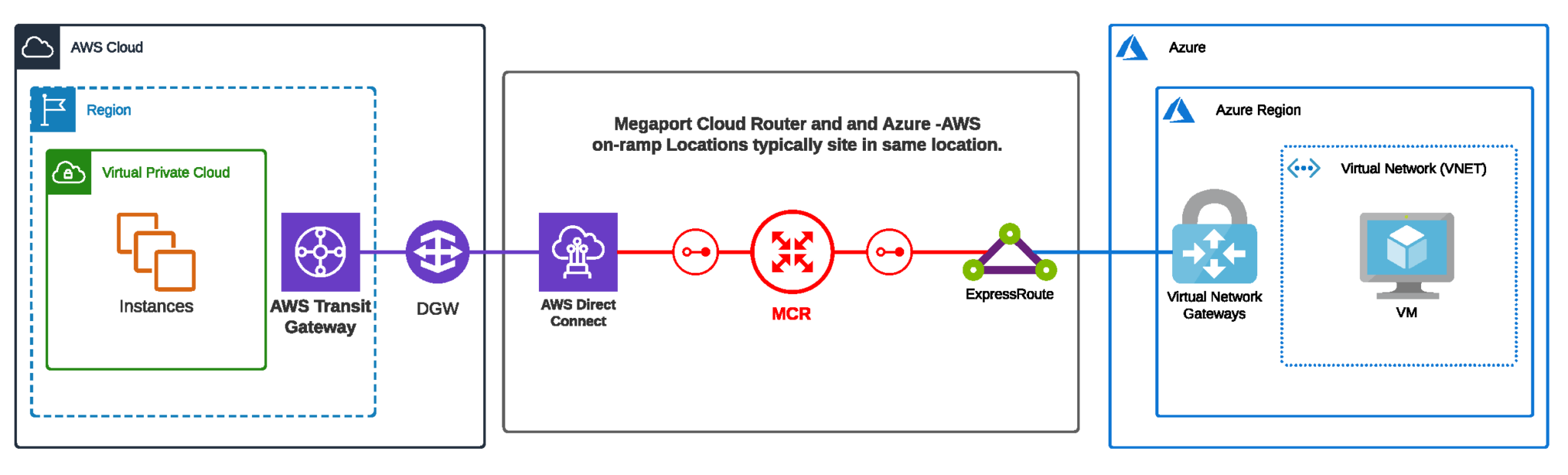 connect AWS Direct Connect and Azure ExpressRoute