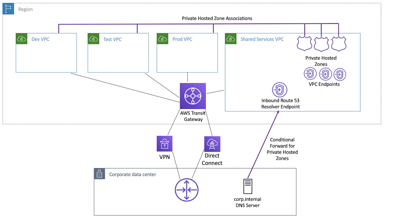 Interface de endpoints VPC