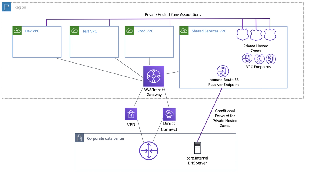 Interface VPC endpoints