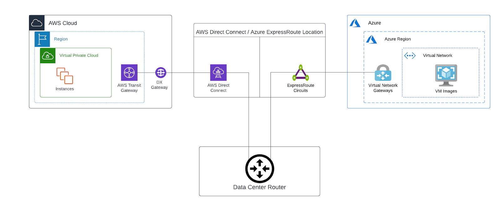 tráfego entre Azure e AWS