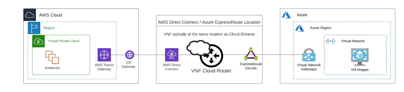 O caminho de dados entre Azure e AWS