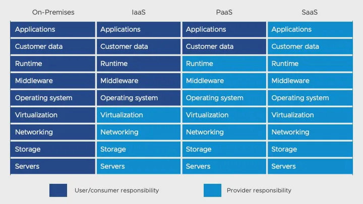 An example of a standard shared responsibility model, which will vary between providers. Source: VMware