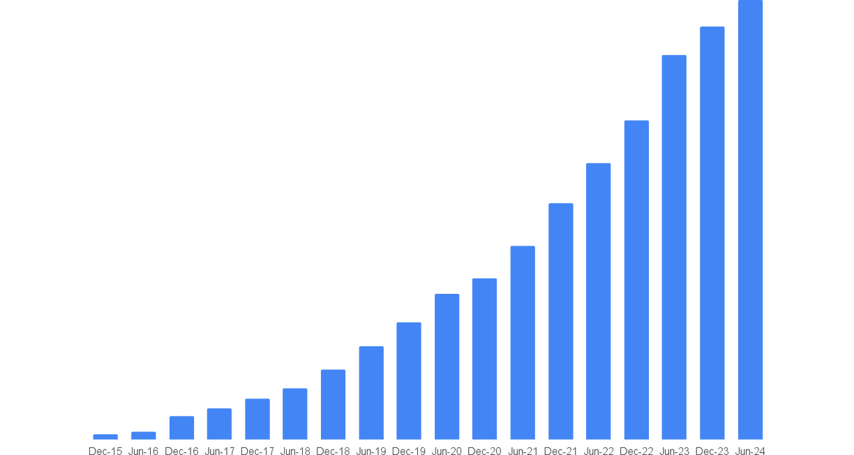 Megaport Annual Recurring Revenue graph