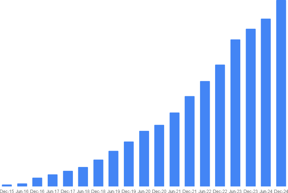 Megaport Annual Recurring Revenue graph