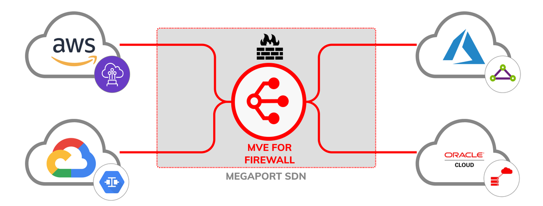 Multicloud Firewall - security between your clouds